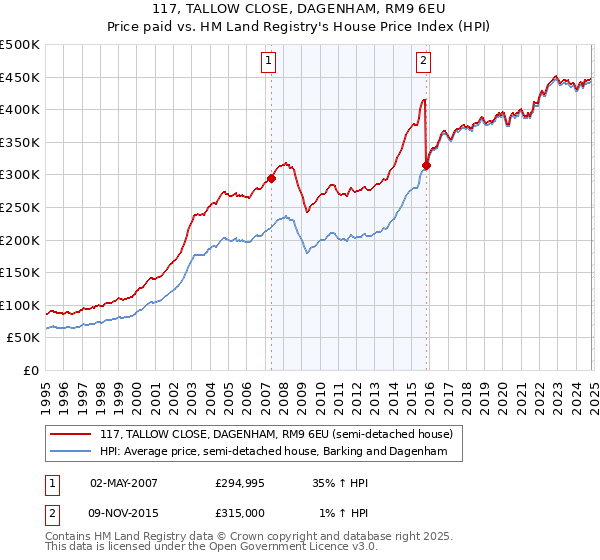 117, TALLOW CLOSE, DAGENHAM, RM9 6EU: Price paid vs HM Land Registry's House Price Index