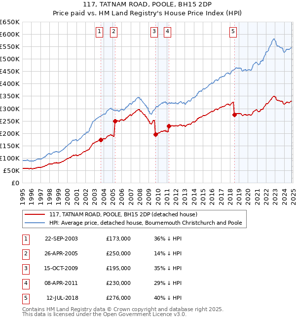 117, TATNAM ROAD, POOLE, BH15 2DP: Price paid vs HM Land Registry's House Price Index