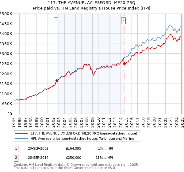 117, THE AVENUE, AYLESFORD, ME20 7RQ: Price paid vs HM Land Registry's House Price Index