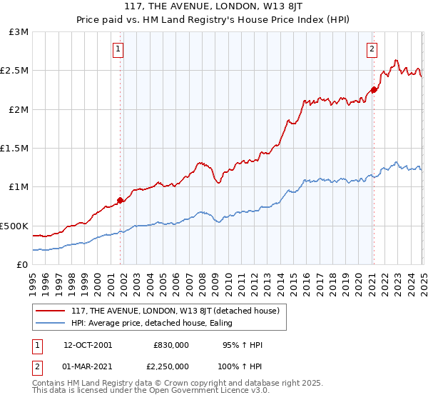 117, THE AVENUE, LONDON, W13 8JT: Price paid vs HM Land Registry's House Price Index