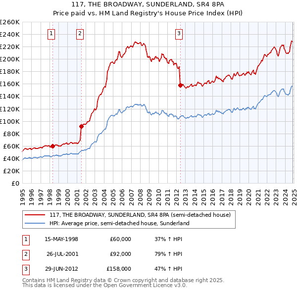 117, THE BROADWAY, SUNDERLAND, SR4 8PA: Price paid vs HM Land Registry's House Price Index