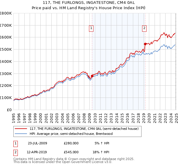 117, THE FURLONGS, INGATESTONE, CM4 0AL: Price paid vs HM Land Registry's House Price Index