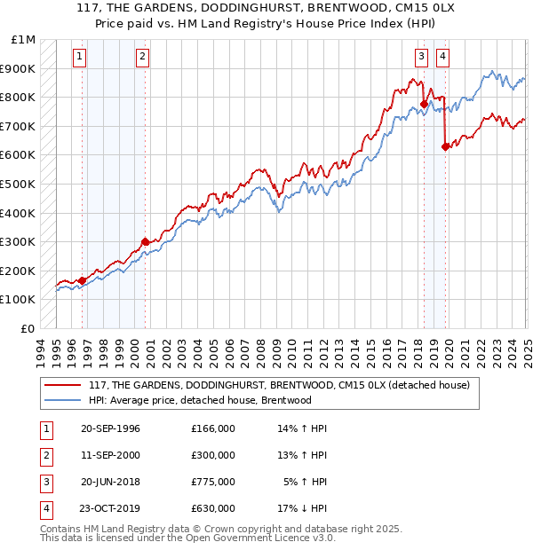 117, THE GARDENS, DODDINGHURST, BRENTWOOD, CM15 0LX: Price paid vs HM Land Registry's House Price Index