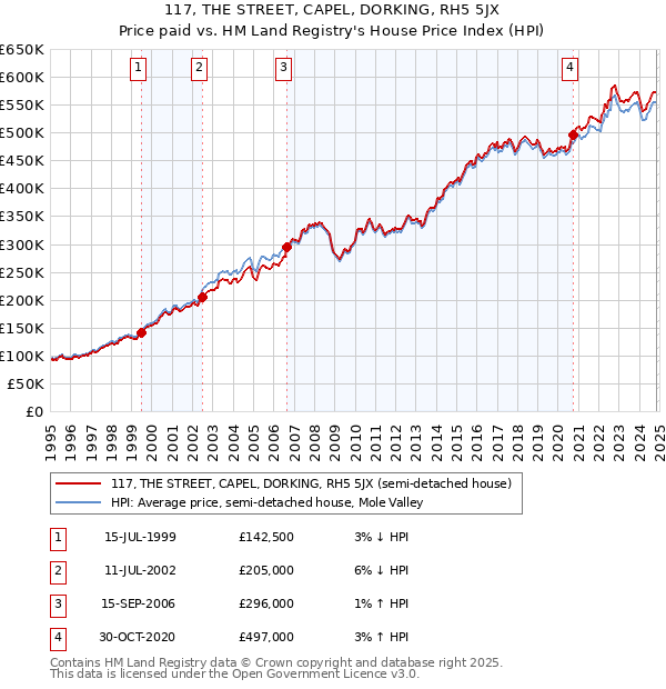 117, THE STREET, CAPEL, DORKING, RH5 5JX: Price paid vs HM Land Registry's House Price Index