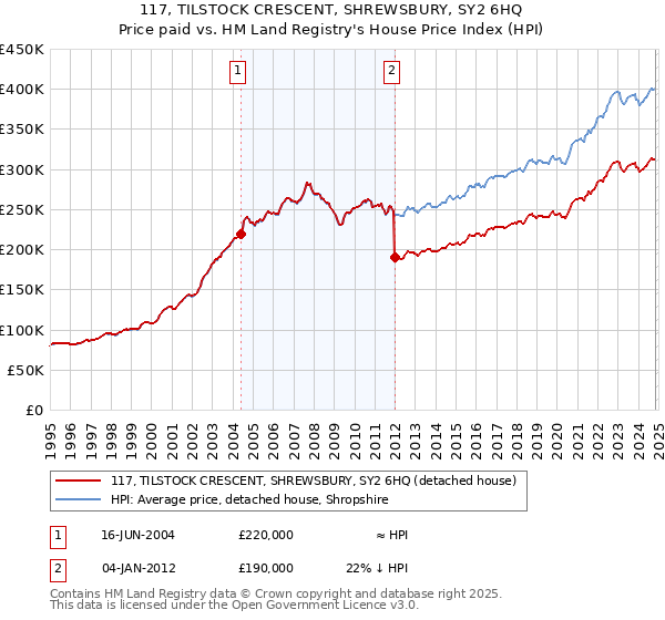 117, TILSTOCK CRESCENT, SHREWSBURY, SY2 6HQ: Price paid vs HM Land Registry's House Price Index