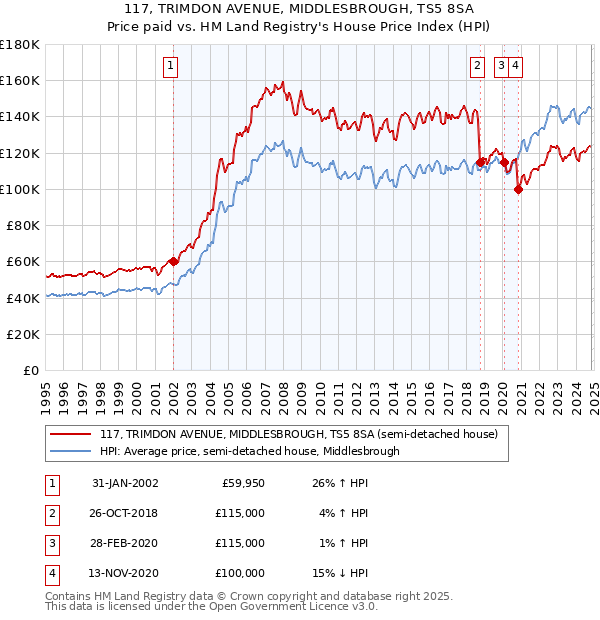 117, TRIMDON AVENUE, MIDDLESBROUGH, TS5 8SA: Price paid vs HM Land Registry's House Price Index