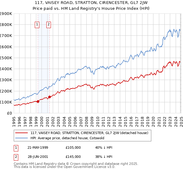 117, VAISEY ROAD, STRATTON, CIRENCESTER, GL7 2JW: Price paid vs HM Land Registry's House Price Index