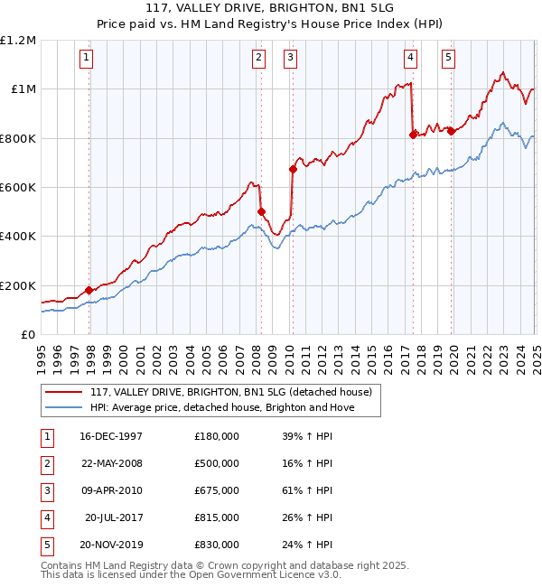 117, VALLEY DRIVE, BRIGHTON, BN1 5LG: Price paid vs HM Land Registry's House Price Index