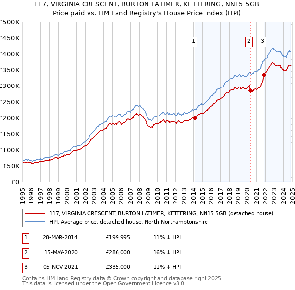 117, VIRGINIA CRESCENT, BURTON LATIMER, KETTERING, NN15 5GB: Price paid vs HM Land Registry's House Price Index