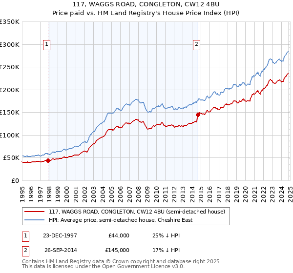 117, WAGGS ROAD, CONGLETON, CW12 4BU: Price paid vs HM Land Registry's House Price Index