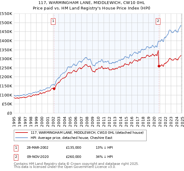 117, WARMINGHAM LANE, MIDDLEWICH, CW10 0HL: Price paid vs HM Land Registry's House Price Index