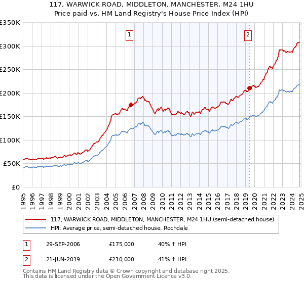 117, WARWICK ROAD, MIDDLETON, MANCHESTER, M24 1HU: Price paid vs HM Land Registry's House Price Index