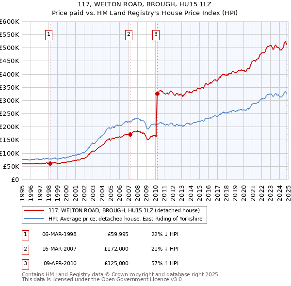 117, WELTON ROAD, BROUGH, HU15 1LZ: Price paid vs HM Land Registry's House Price Index