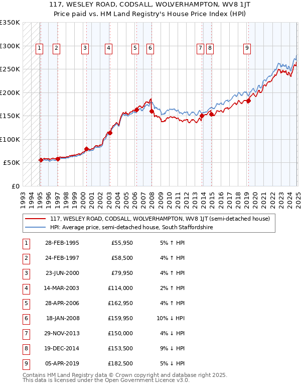 117, WESLEY ROAD, CODSALL, WOLVERHAMPTON, WV8 1JT: Price paid vs HM Land Registry's House Price Index