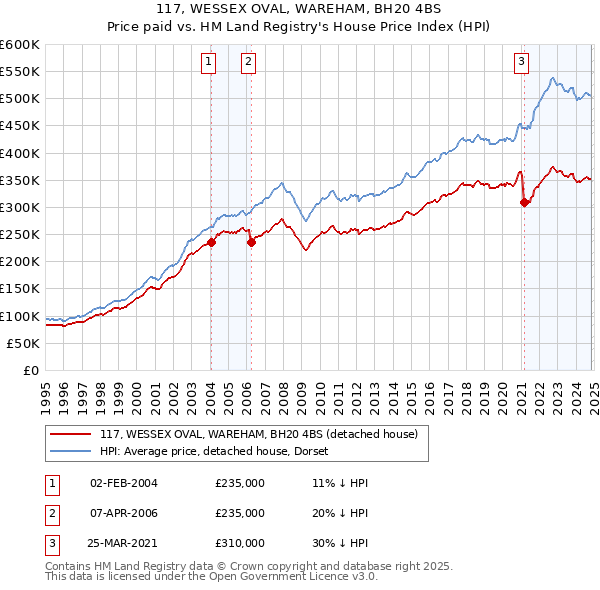 117, WESSEX OVAL, WAREHAM, BH20 4BS: Price paid vs HM Land Registry's House Price Index