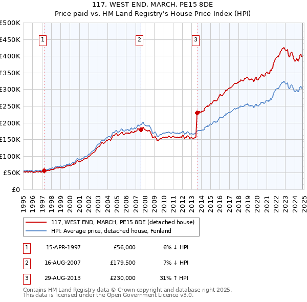 117, WEST END, MARCH, PE15 8DE: Price paid vs HM Land Registry's House Price Index