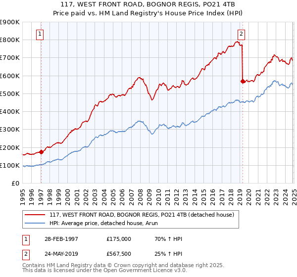 117, WEST FRONT ROAD, BOGNOR REGIS, PO21 4TB: Price paid vs HM Land Registry's House Price Index