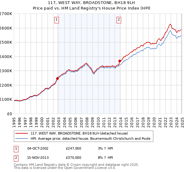 117, WEST WAY, BROADSTONE, BH18 9LH: Price paid vs HM Land Registry's House Price Index