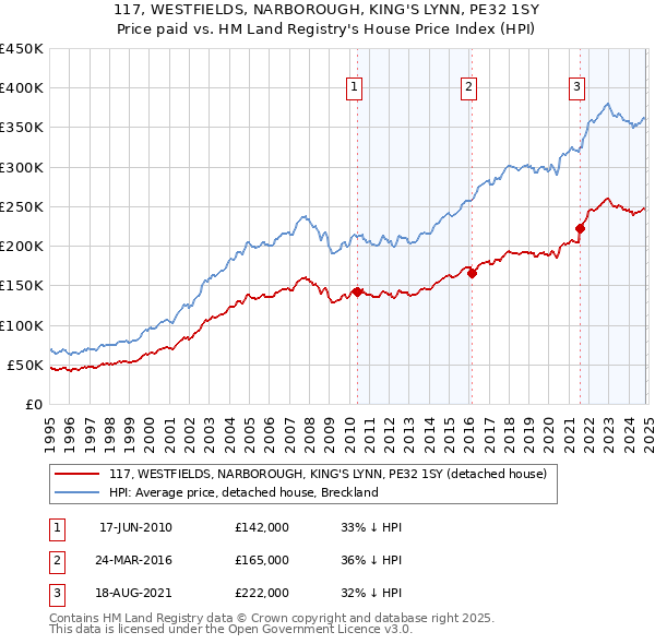 117, WESTFIELDS, NARBOROUGH, KING'S LYNN, PE32 1SY: Price paid vs HM Land Registry's House Price Index