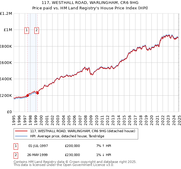 117, WESTHALL ROAD, WARLINGHAM, CR6 9HG: Price paid vs HM Land Registry's House Price Index