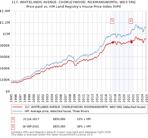 117, WHITELANDS AVENUE, CHORLEYWOOD, RICKMANSWORTH, WD3 5RQ: Price paid vs HM Land Registry's House Price Index