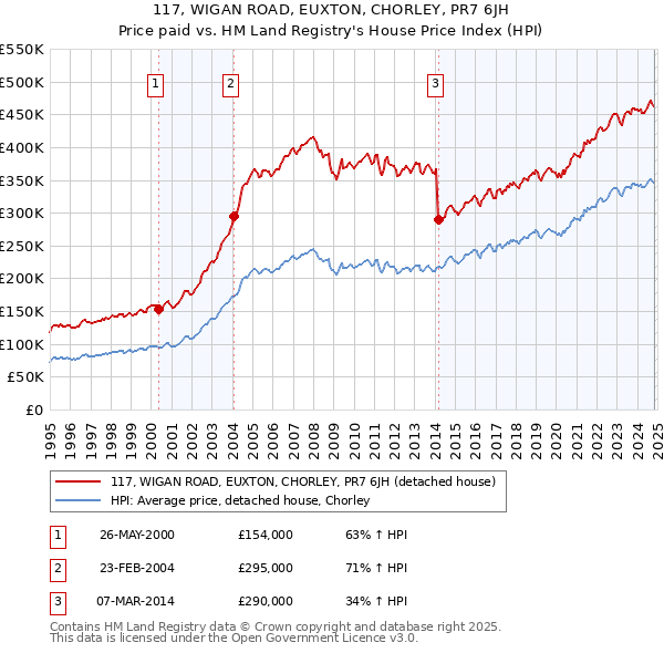 117, WIGAN ROAD, EUXTON, CHORLEY, PR7 6JH: Price paid vs HM Land Registry's House Price Index