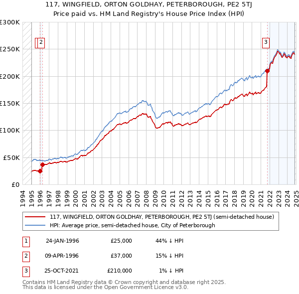 117, WINGFIELD, ORTON GOLDHAY, PETERBOROUGH, PE2 5TJ: Price paid vs HM Land Registry's House Price Index