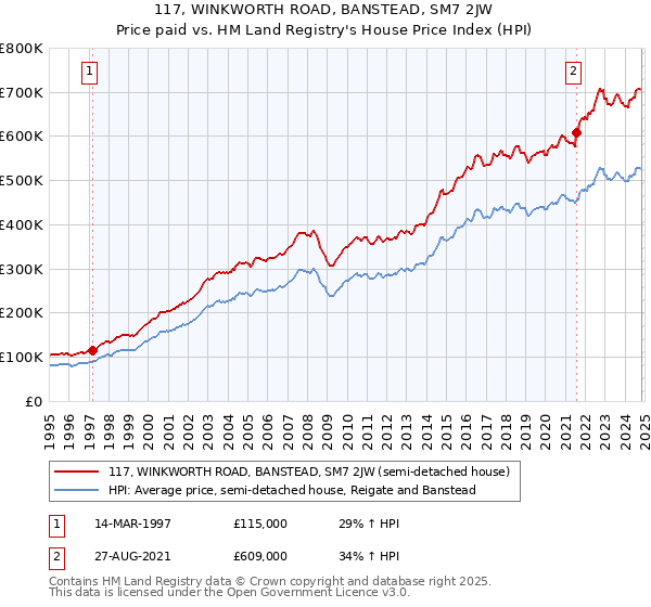 117, WINKWORTH ROAD, BANSTEAD, SM7 2JW: Price paid vs HM Land Registry's House Price Index