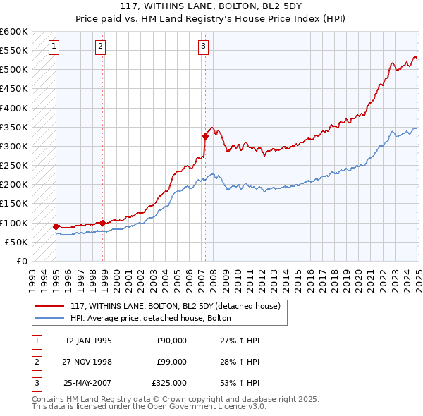 117, WITHINS LANE, BOLTON, BL2 5DY: Price paid vs HM Land Registry's House Price Index