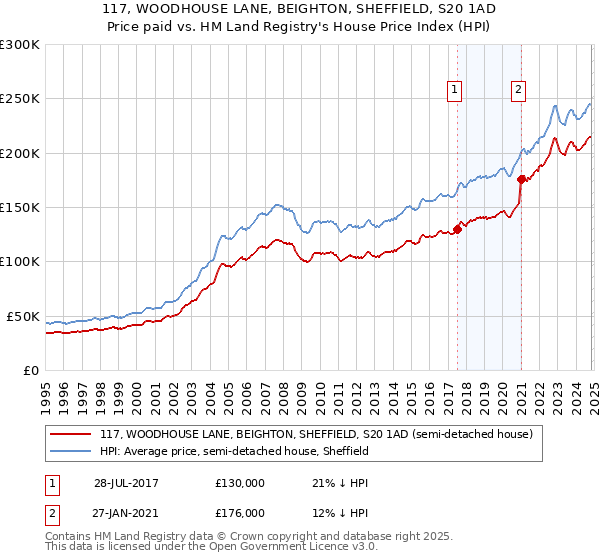 117, WOODHOUSE LANE, BEIGHTON, SHEFFIELD, S20 1AD: Price paid vs HM Land Registry's House Price Index