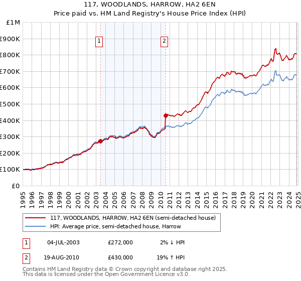 117, WOODLANDS, HARROW, HA2 6EN: Price paid vs HM Land Registry's House Price Index