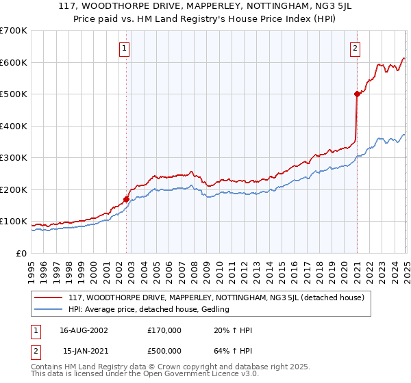 117, WOODTHORPE DRIVE, MAPPERLEY, NOTTINGHAM, NG3 5JL: Price paid vs HM Land Registry's House Price Index