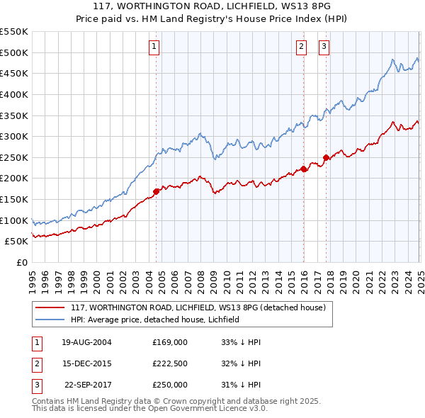 117, WORTHINGTON ROAD, LICHFIELD, WS13 8PG: Price paid vs HM Land Registry's House Price Index