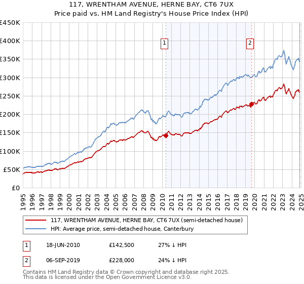 117, WRENTHAM AVENUE, HERNE BAY, CT6 7UX: Price paid vs HM Land Registry's House Price Index