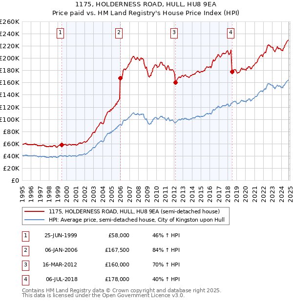 1175, HOLDERNESS ROAD, HULL, HU8 9EA: Price paid vs HM Land Registry's House Price Index