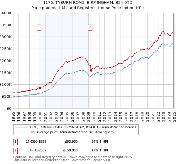 1176, TYBURN ROAD, BIRMINGHAM, B24 0TD: Price paid vs HM Land Registry's House Price Index