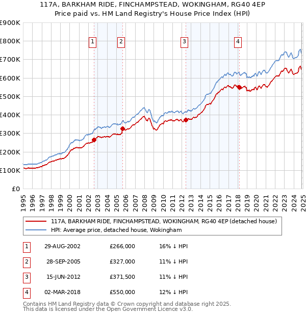 117A, BARKHAM RIDE, FINCHAMPSTEAD, WOKINGHAM, RG40 4EP: Price paid vs HM Land Registry's House Price Index