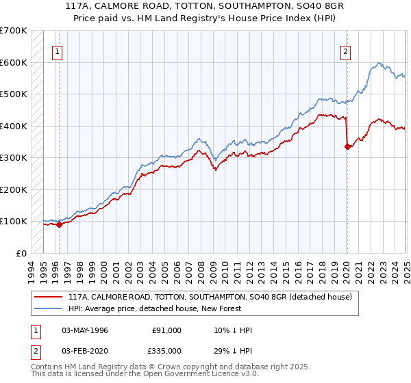 117A, CALMORE ROAD, TOTTON, SOUTHAMPTON, SO40 8GR: Price paid vs HM Land Registry's House Price Index