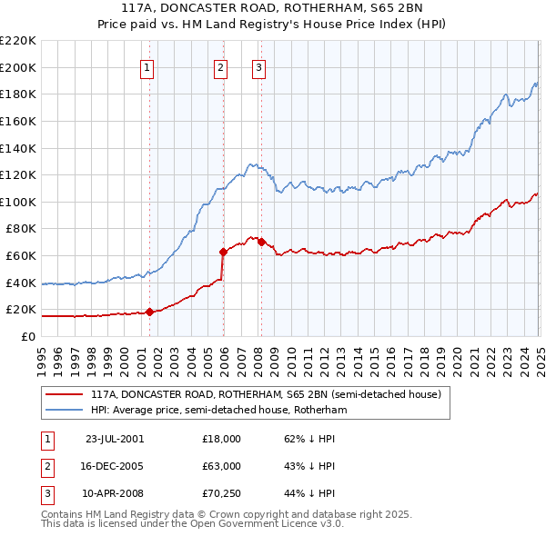 117A, DONCASTER ROAD, ROTHERHAM, S65 2BN: Price paid vs HM Land Registry's House Price Index