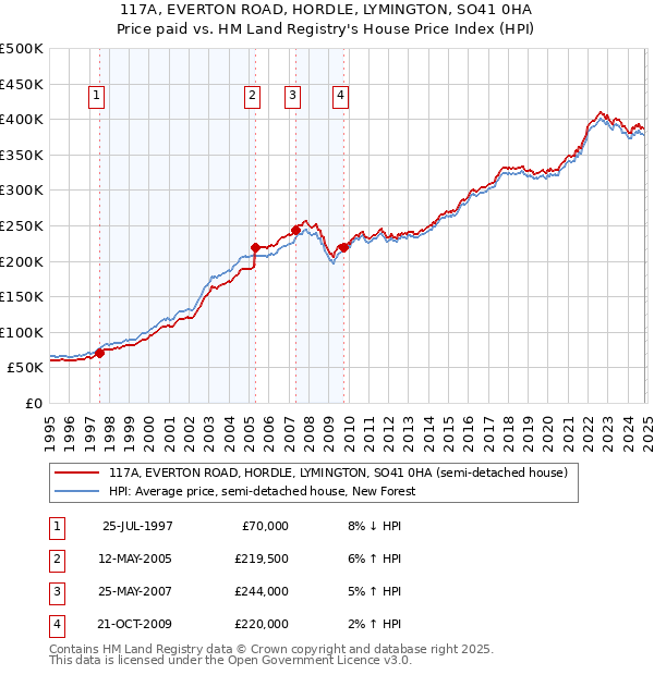 117A, EVERTON ROAD, HORDLE, LYMINGTON, SO41 0HA: Price paid vs HM Land Registry's House Price Index