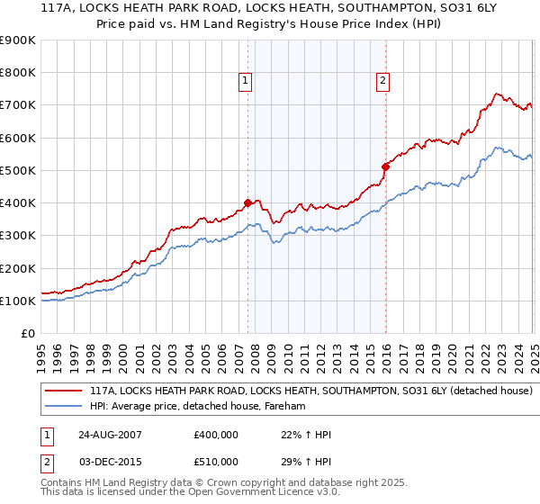 117A, LOCKS HEATH PARK ROAD, LOCKS HEATH, SOUTHAMPTON, SO31 6LY: Price paid vs HM Land Registry's House Price Index