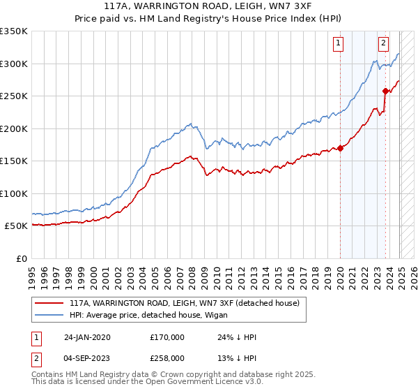 117A, WARRINGTON ROAD, LEIGH, WN7 3XF: Price paid vs HM Land Registry's House Price Index