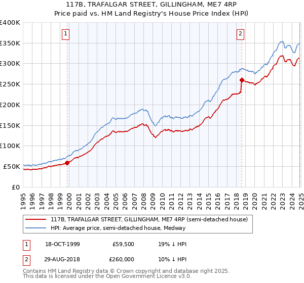 117B, TRAFALGAR STREET, GILLINGHAM, ME7 4RP: Price paid vs HM Land Registry's House Price Index