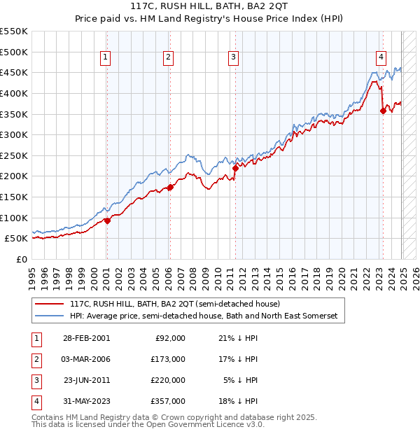 117C, RUSH HILL, BATH, BA2 2QT: Price paid vs HM Land Registry's House Price Index