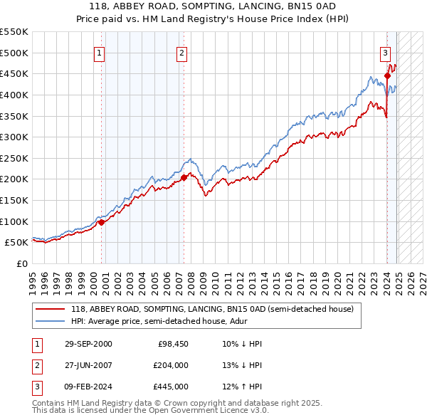 118, ABBEY ROAD, SOMPTING, LANCING, BN15 0AD: Price paid vs HM Land Registry's House Price Index