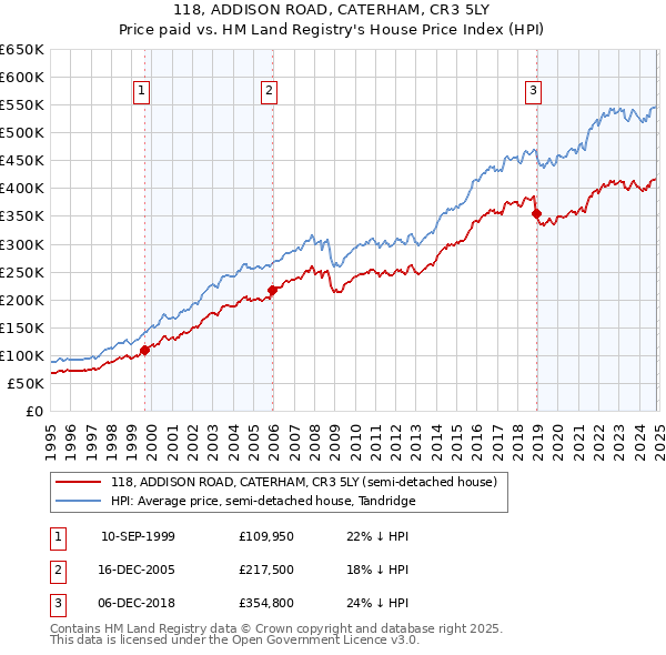 118, ADDISON ROAD, CATERHAM, CR3 5LY: Price paid vs HM Land Registry's House Price Index