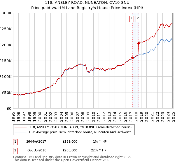 118, ANSLEY ROAD, NUNEATON, CV10 8NU: Price paid vs HM Land Registry's House Price Index