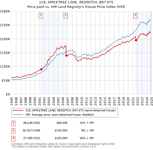 118, APPLETREE LANE, REDDITCH, B97 6TS: Price paid vs HM Land Registry's House Price Index