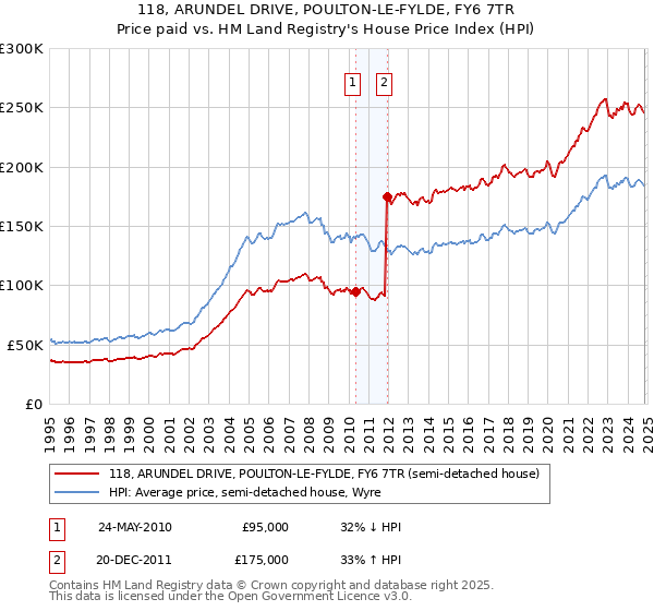 118, ARUNDEL DRIVE, POULTON-LE-FYLDE, FY6 7TR: Price paid vs HM Land Registry's House Price Index