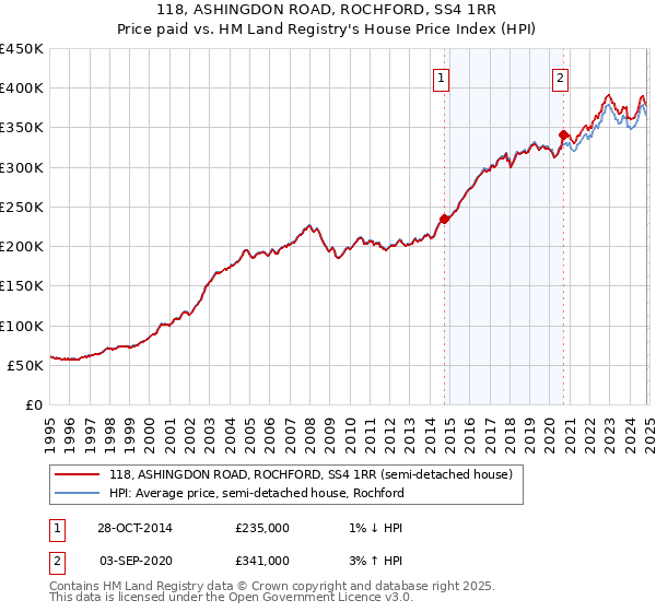 118, ASHINGDON ROAD, ROCHFORD, SS4 1RR: Price paid vs HM Land Registry's House Price Index